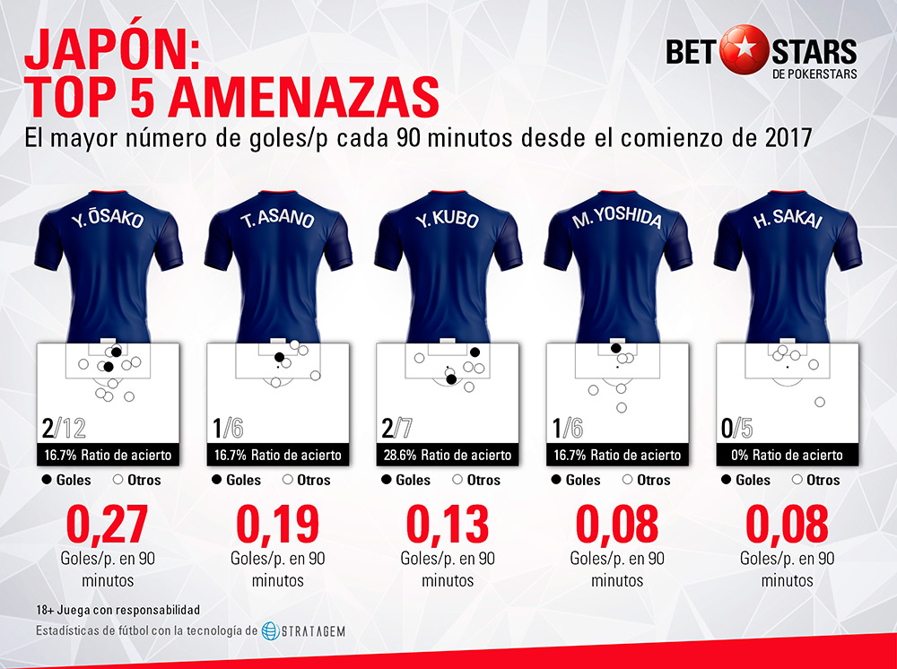 Betstars Japon analisis Mundial 2018 05 Betstars, Japon, analisis Mundial 2018, pronosticos deportivos, Mundial 2018, clasificacion mundial 2018, grupos mundial 2018, mundial rusia 2018 calendario, clasificacion mundial 2018 europa, mundial 2018 clasificacion, clasificatorias rusia 2018, grupos del mundial 2018, tabla de posiciones eliminatorias rusia 2018, eliminatorias rusia 2018 europa, clasificación mundial rusia 2018,